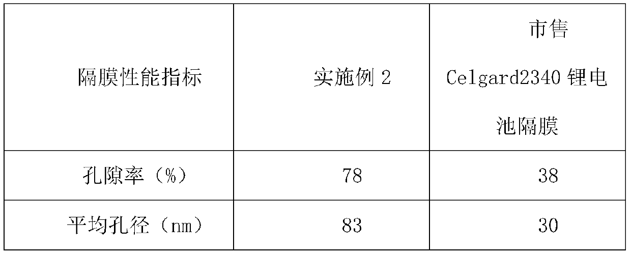 Wood pulp fiber/nanometer barium sulfate composite lithium battery diaphragm paper and preparation method thereof