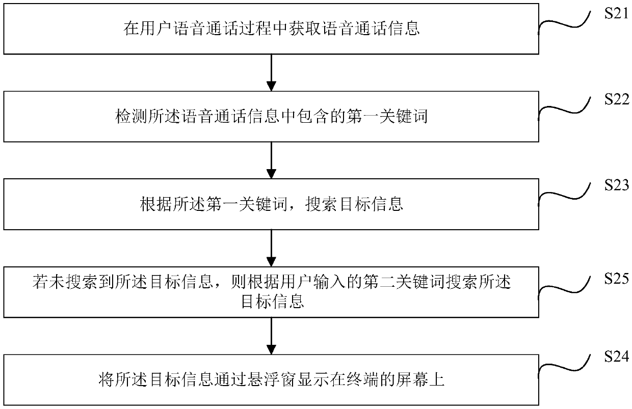 Information acquisition method and device in voice communication