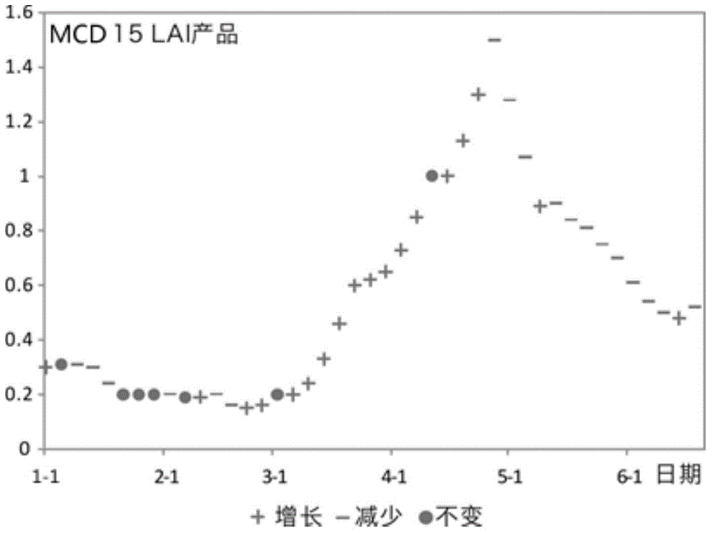 Assimilation evapotranspiration and LAI (leaf area index) region soil moisture monitoring method