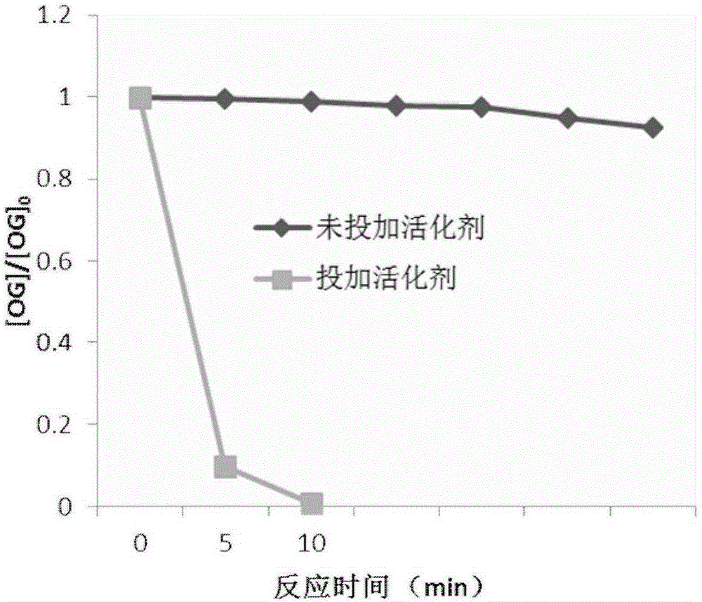 Method for recycling iron waste for fenton technology and water treating device of method