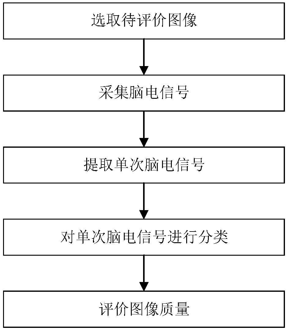 Distorted image quality perception evaluation method based brain wave signals