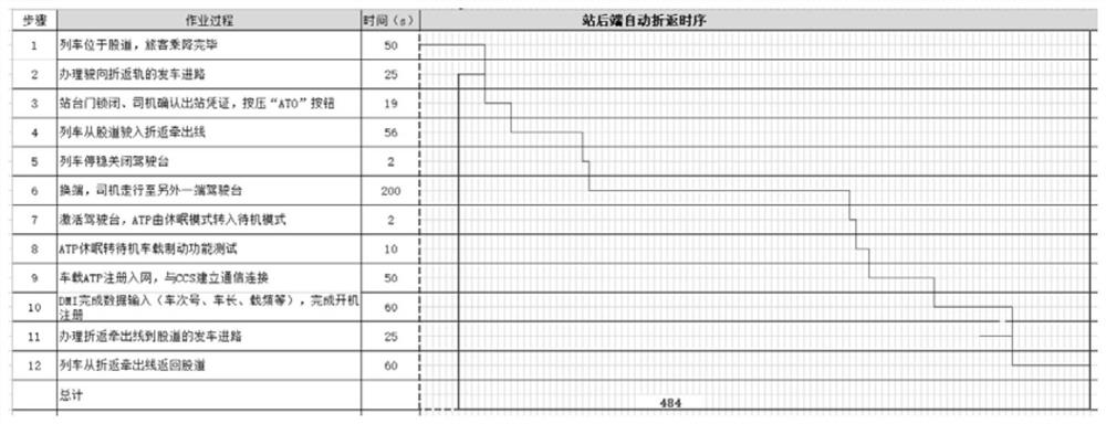 Post-station unmanned automatic turn-back method suitable for urban railways