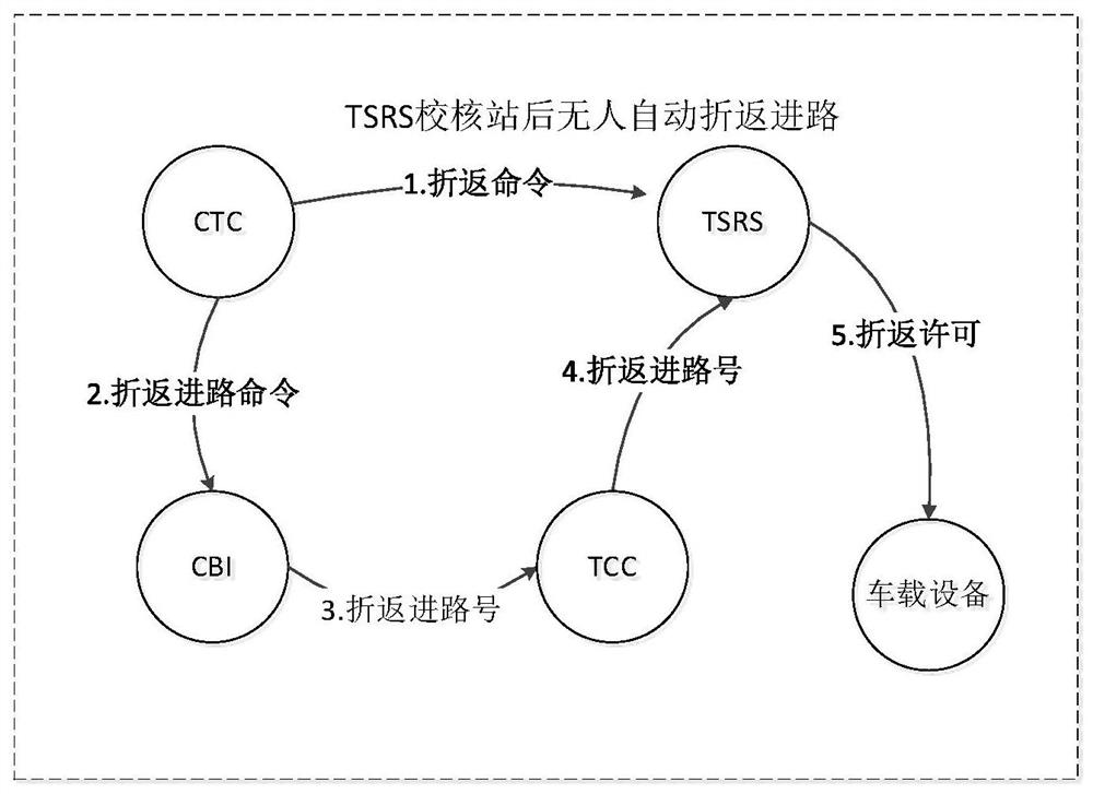 Post-station unmanned automatic turn-back method suitable for urban railways