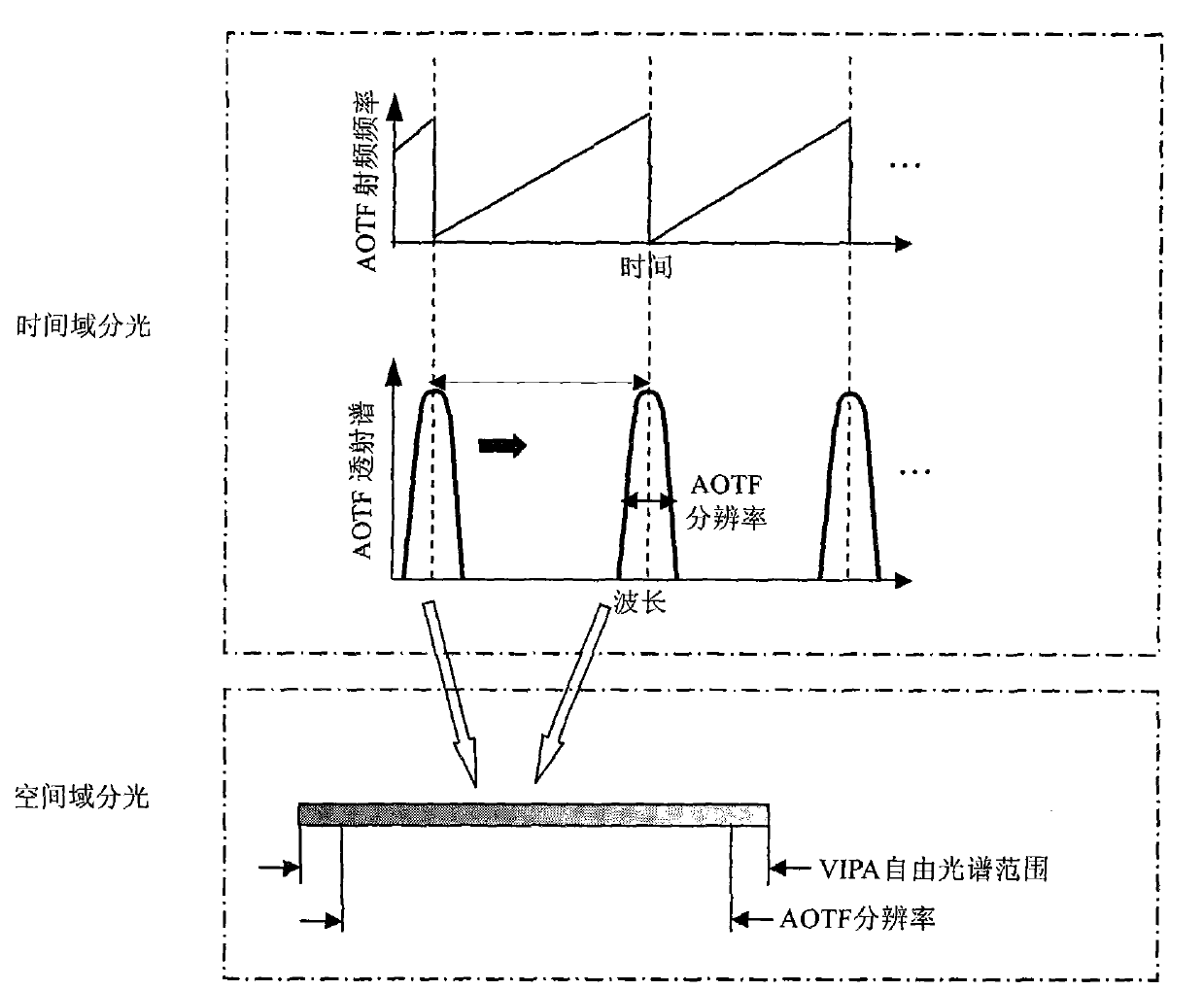 Method and system for wide-spectrum and high-resolution detection based on space-time light splitting in OCT