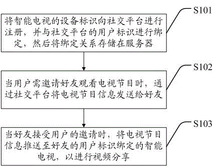 Video sharing method and system based on social intercourse platform
