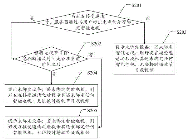 Video sharing method and system based on social intercourse platform