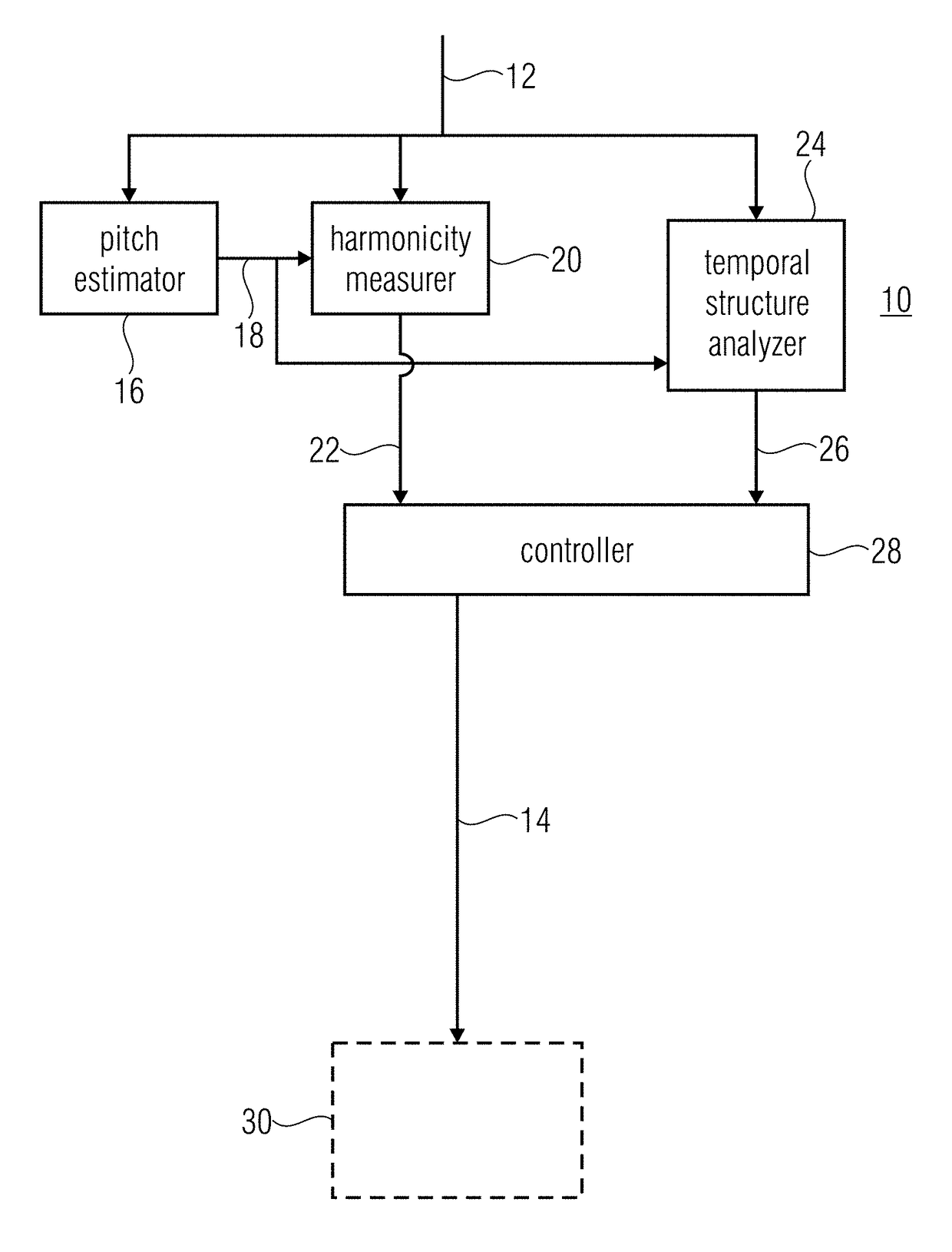 Harmonicity-dependent controlling of a harmonic filter tool