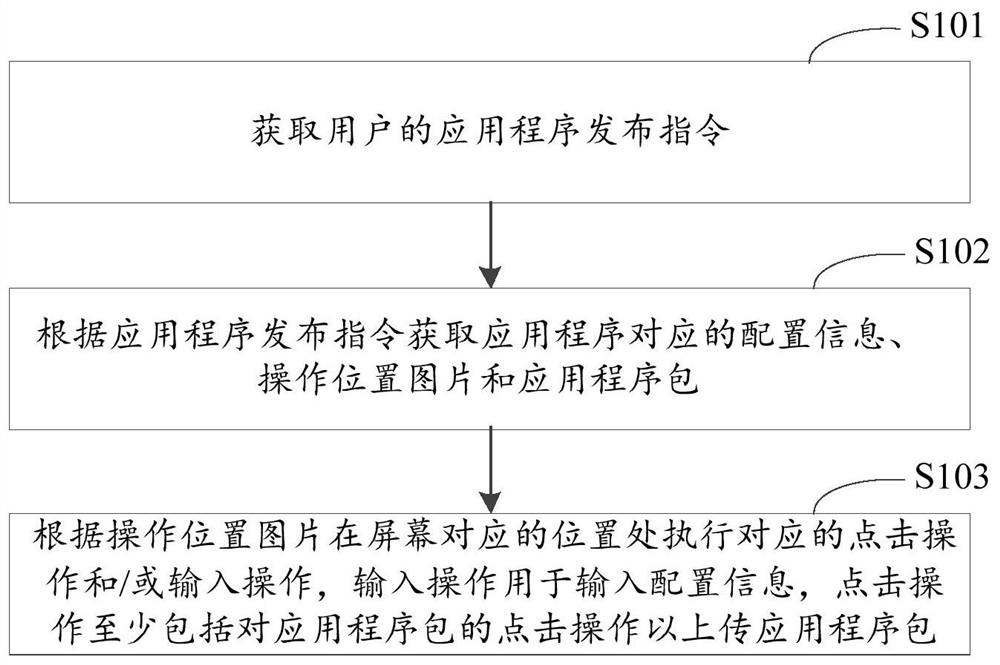 Application program publishing method and device and electronic equipment