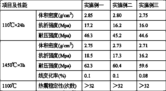 Branch iron runner pouring material of 850m&lt;3&gt; blast furnace