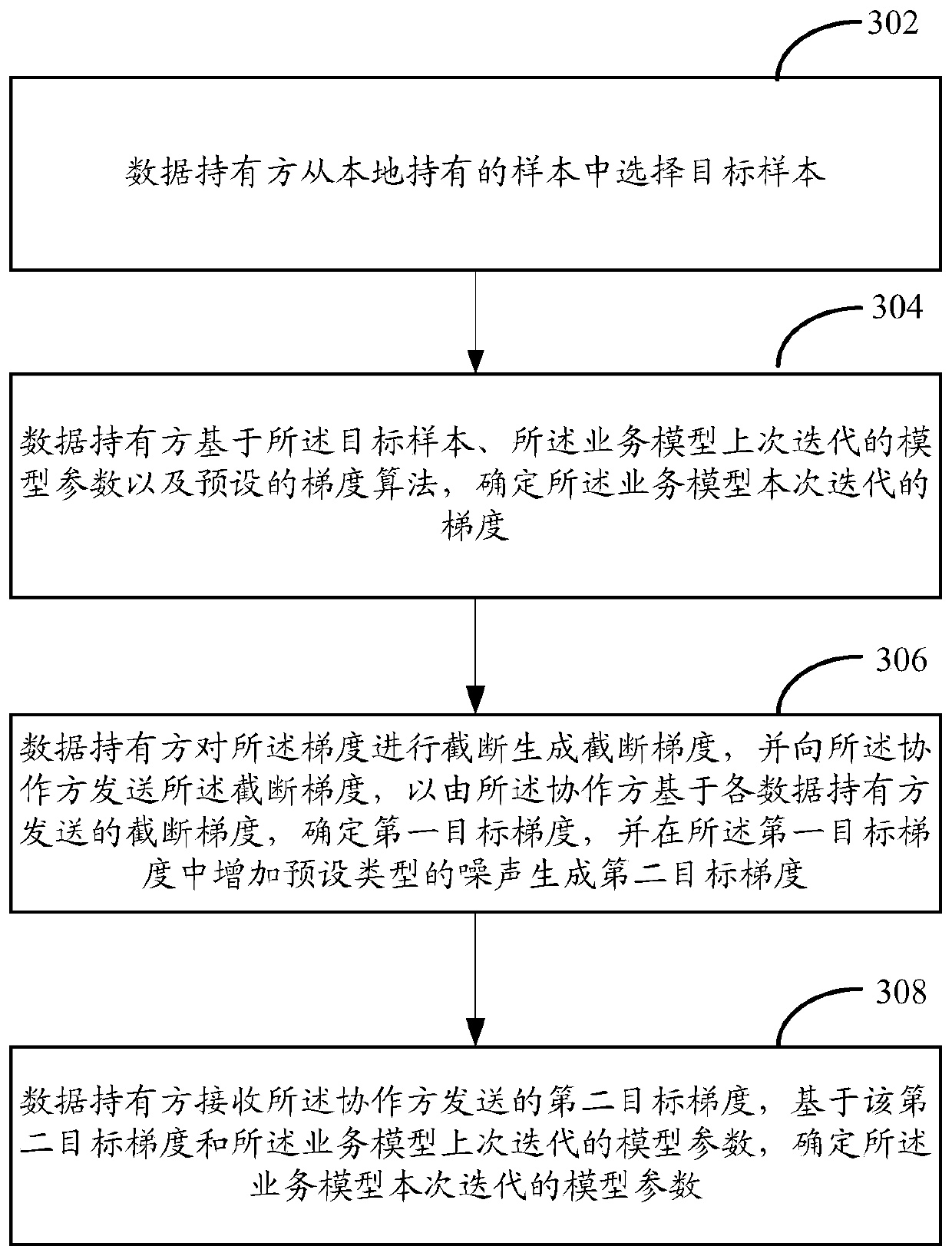 Multi-party joint training method, device, system and equipment for business model