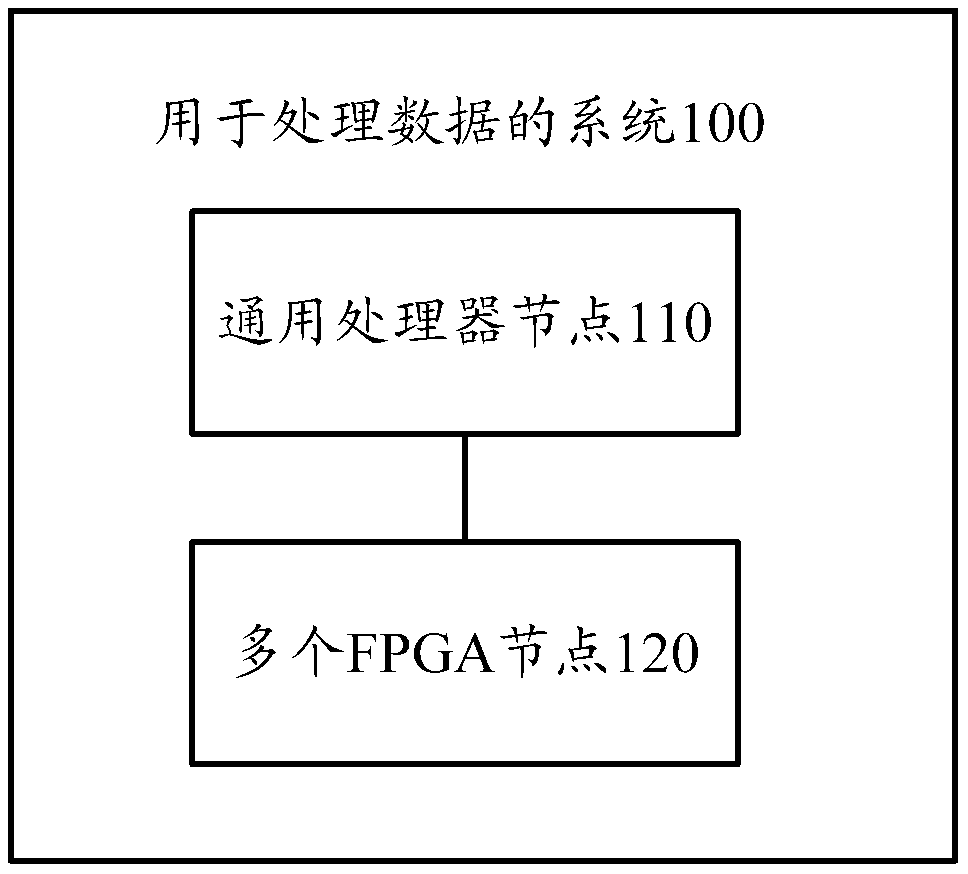 System, device and method for processing data