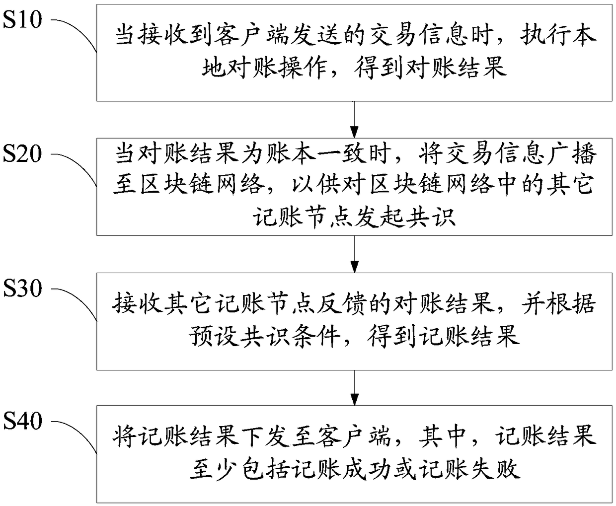 Bill processing method based on block chain database, system and readable storage medium