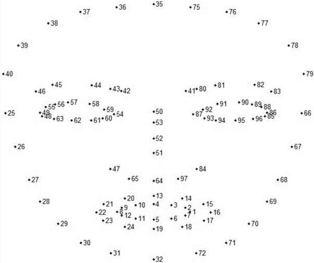 Face feature point coding and decoding method, device and system