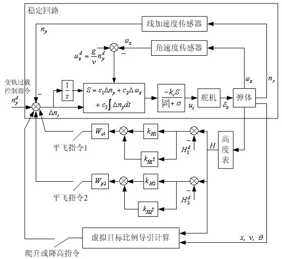 Method for implementing flexible combined overload control for aircraft in large airspace