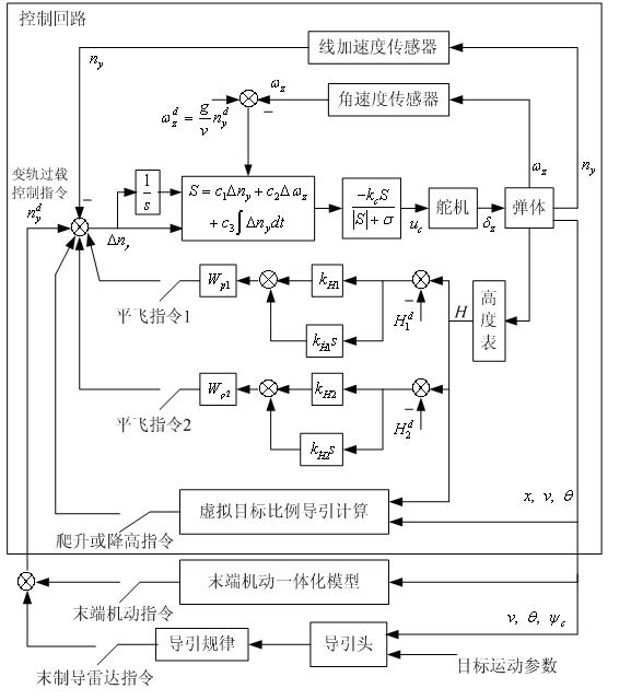 Method for implementing flexible combined overload control for aircraft in large airspace