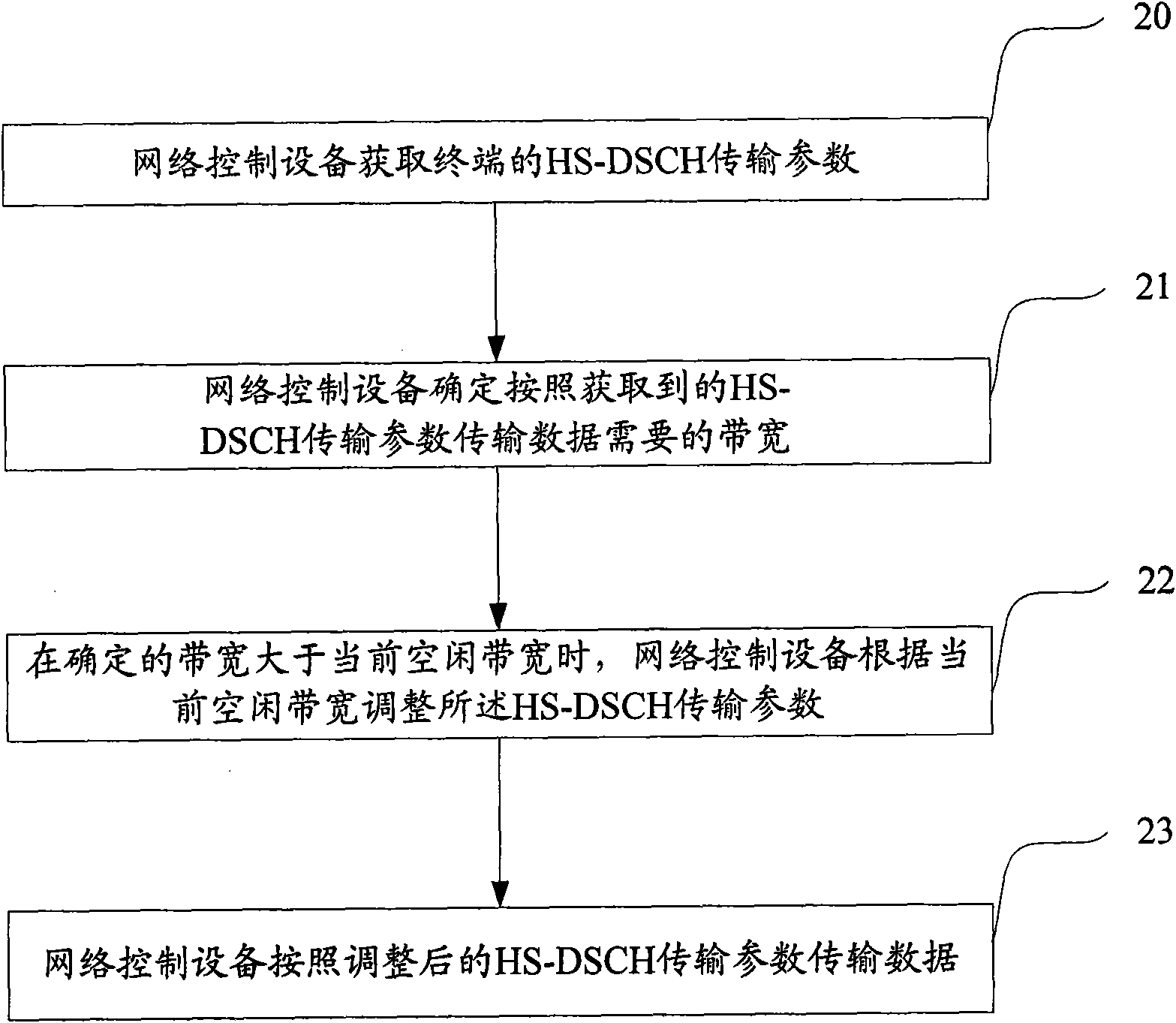 Method and equipment for processing congestion control