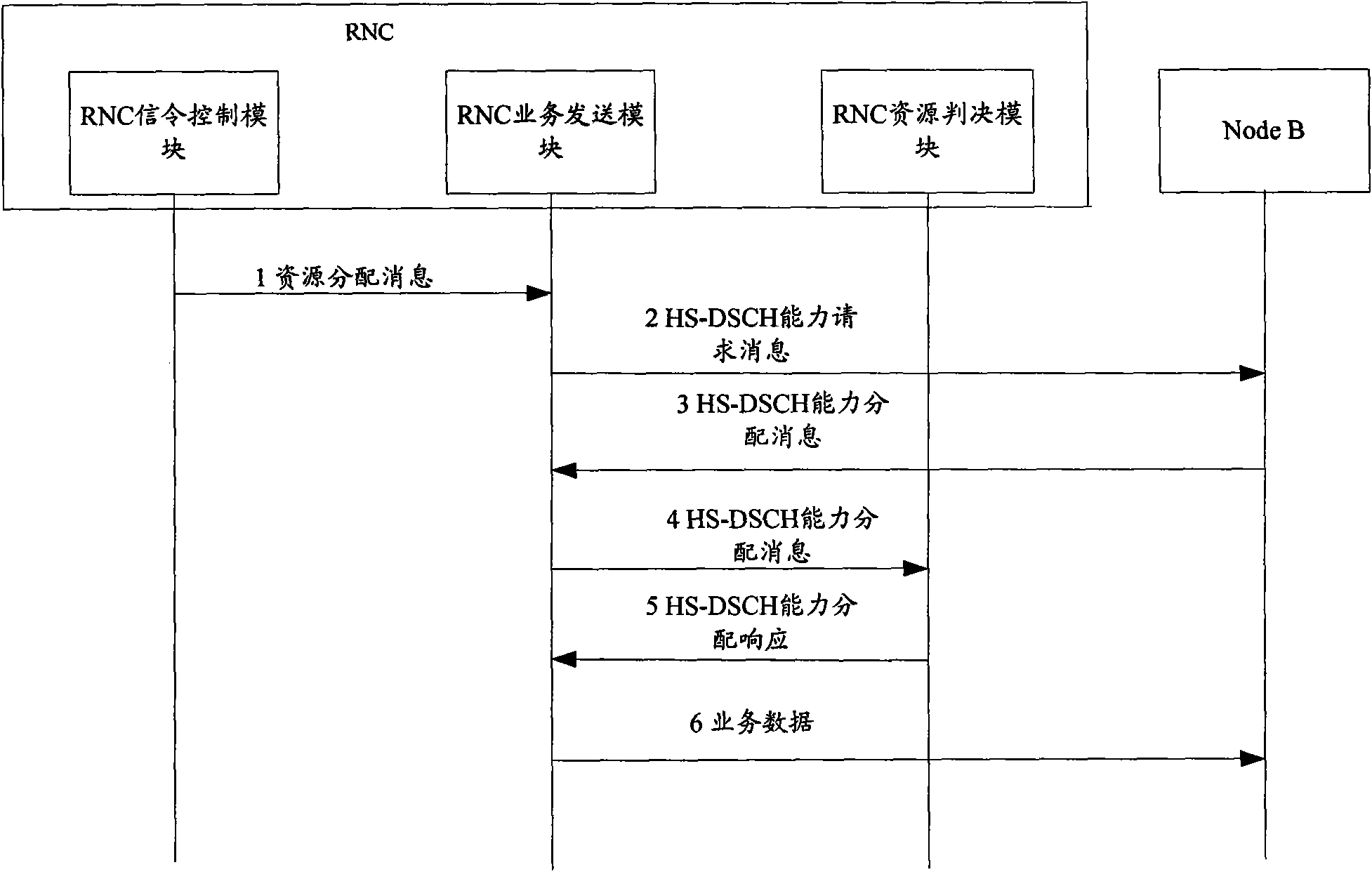 Method and equipment for processing congestion control