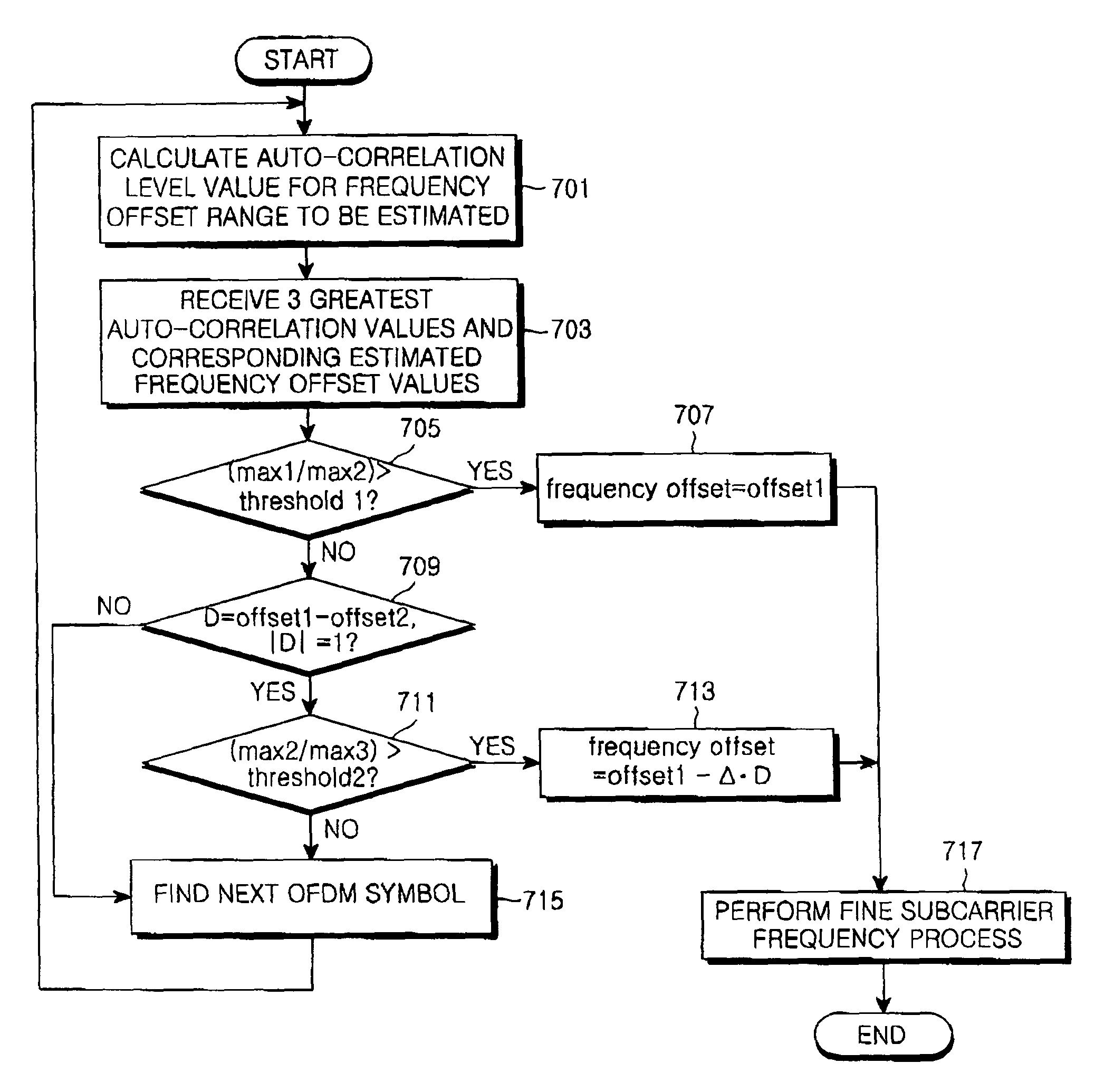 Apparatus and method for recovering frequency in an orthogonal frequency division multiplexing system