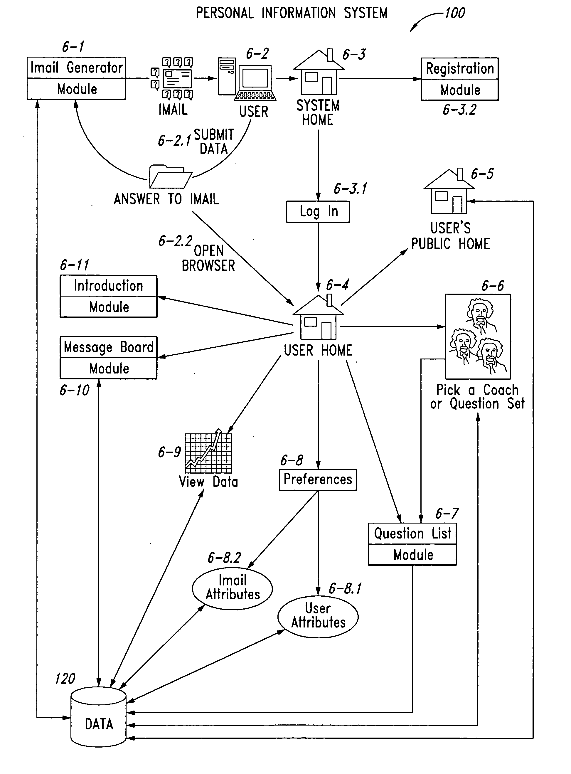 Personal information system and method