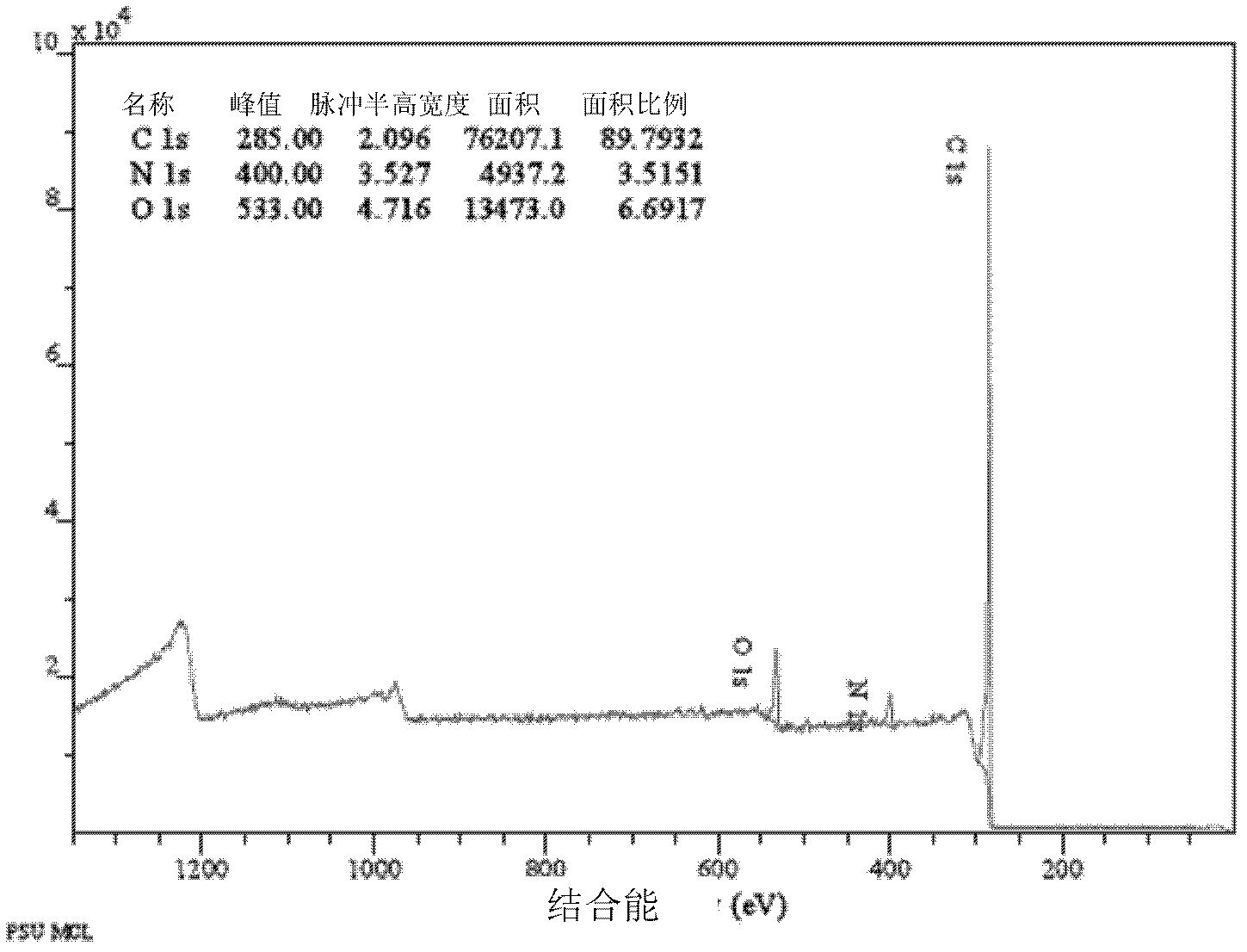 Modified active carbon and preparation method and application thereof