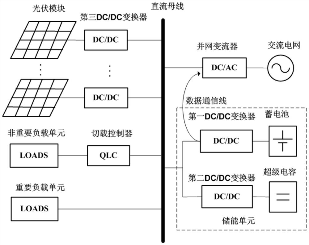 A DC microgrid system and its control method