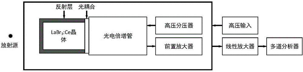 Method for measuring potassium 40 in environment via lanthanum bromide detector