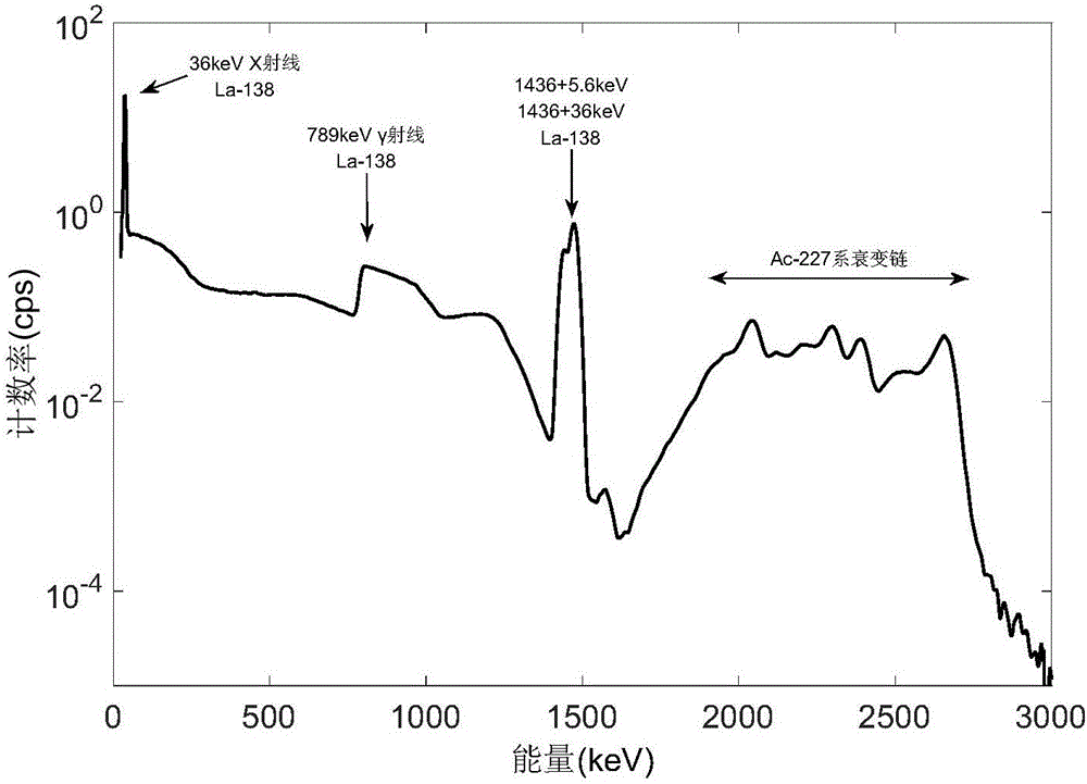 Method for measuring potassium 40 in environment via lanthanum bromide detector