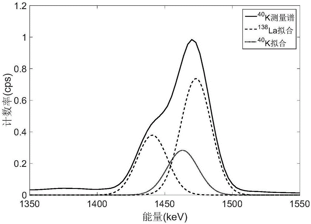 Method for measuring potassium 40 in environment via lanthanum bromide detector