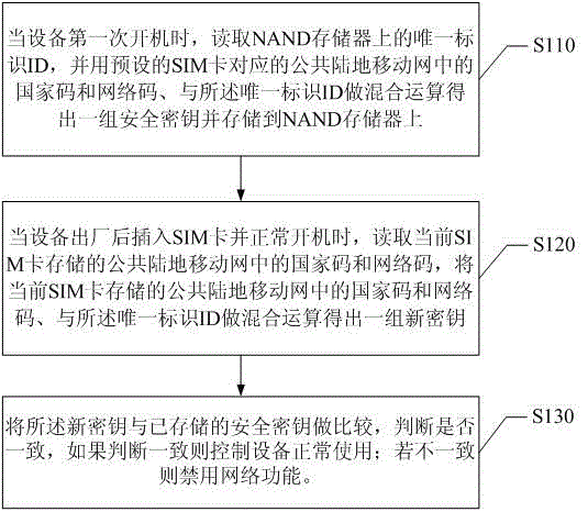 Method and system for locking SIM (subscriber identity module) card by utilizing hardware