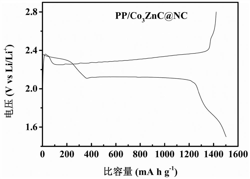 Application of nitrogen-doped carbon-coated Co and/or Co3ZnC composite material in preparation of lithium-sulfur battery diaphragm
