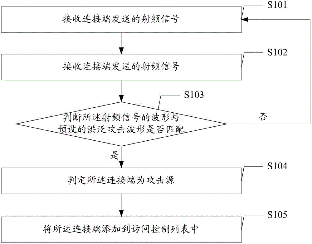 Wireless network security control method, wireless network security control device and wireless router