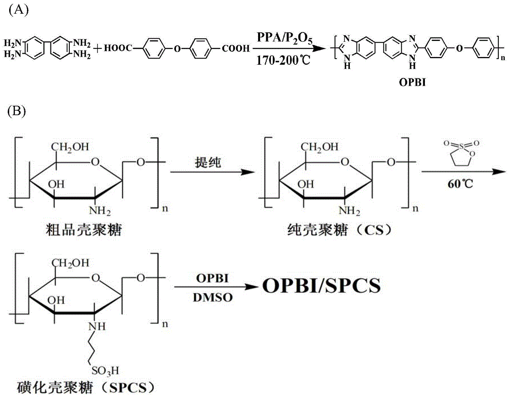Preparation method of chitosan modification-polymer composite membrane