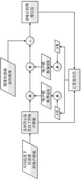 A Noise Suppression Method for Image Fixed Pattern Based on Noise Template