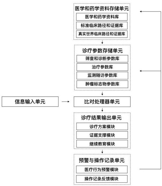 Urinary system tumor clinical decision-making, teaching and scientific research auxiliary support system and method