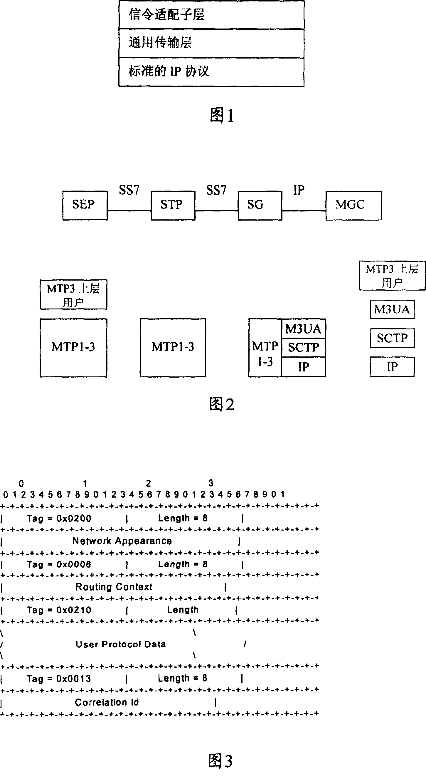 A method for transmitting Telephone User Part (TUP) message of signalling system in IP network