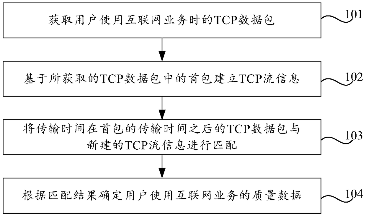 Method, device and server for determining quality data