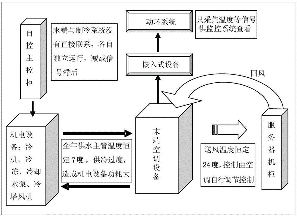 Energy-saving control method and device for data center computer room air-conditioning terminal