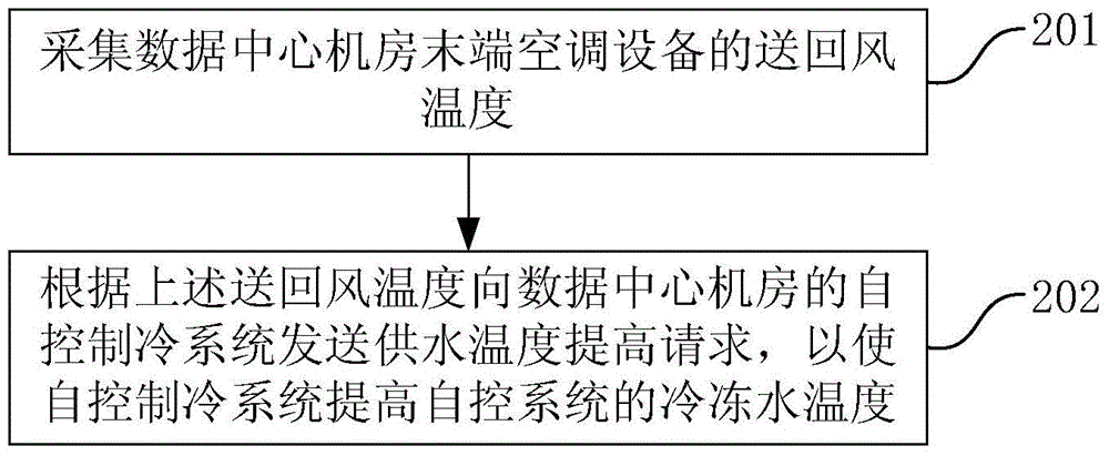 Energy-saving control method and device for data center computer room air-conditioning terminal