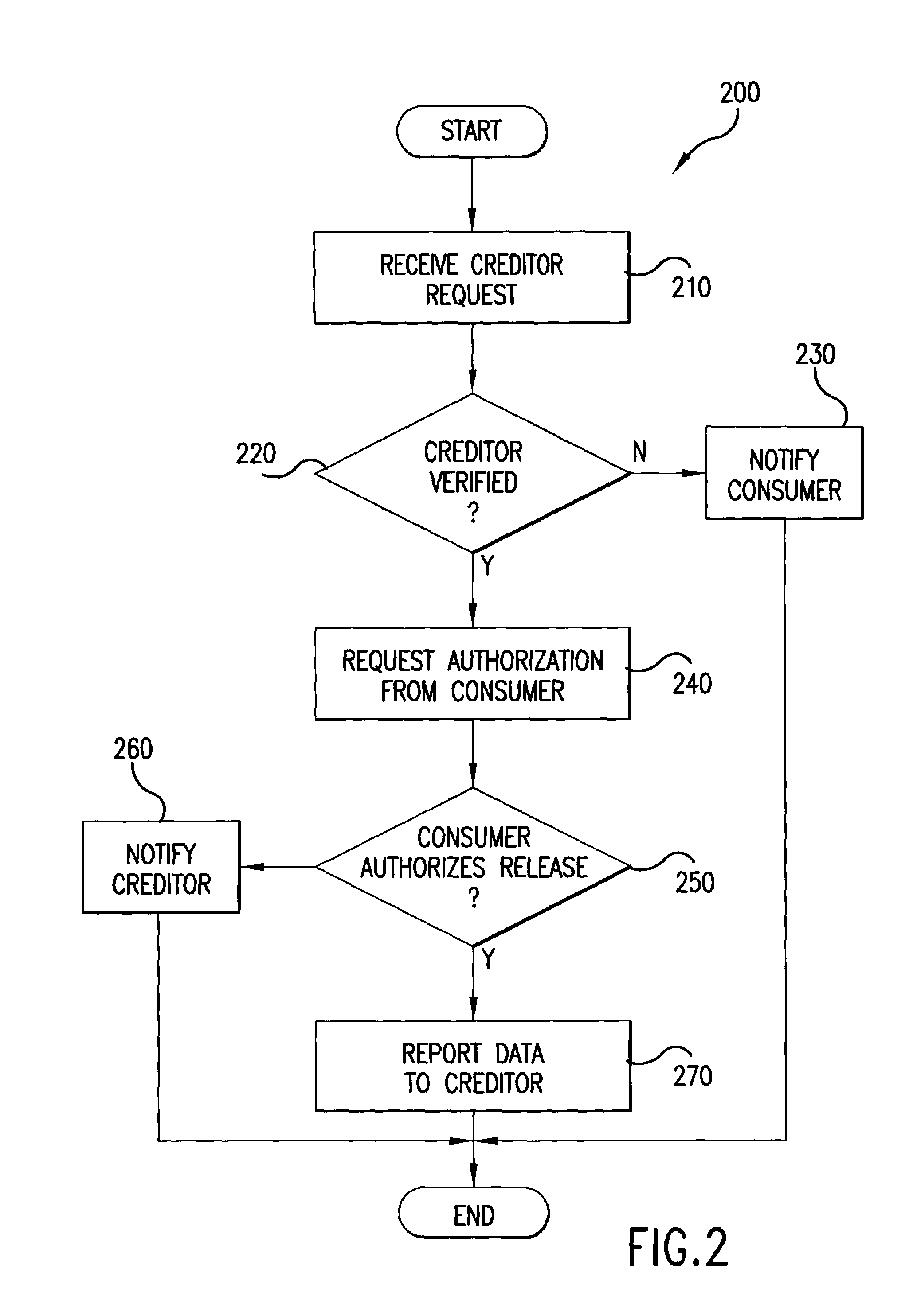 Preferred credit information data collection method