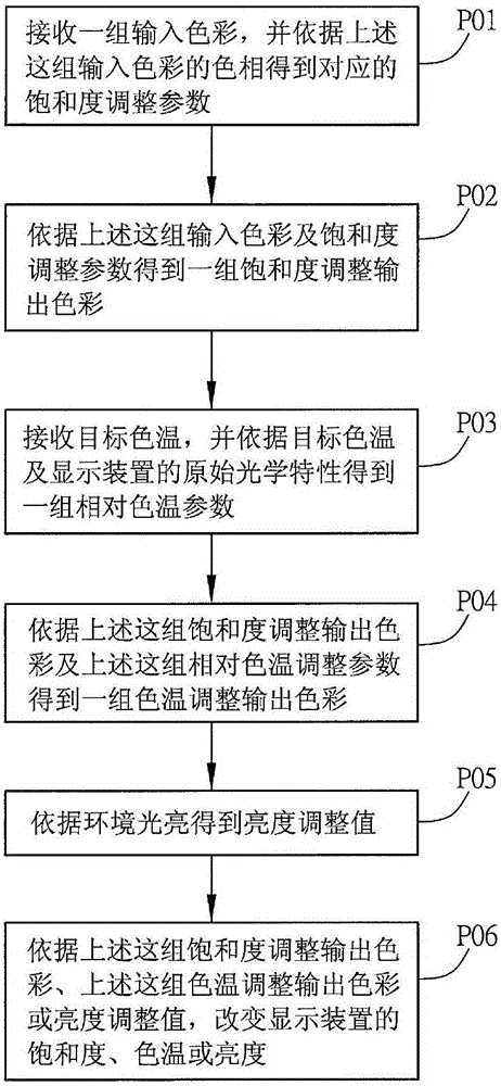 Display mode adjustment method of display device and display mode adjustment module thereof