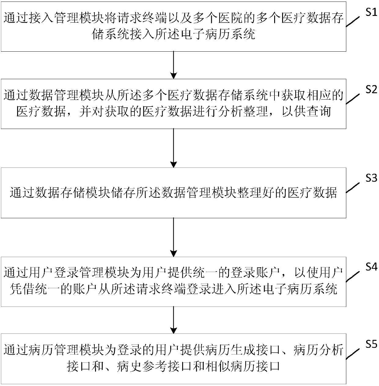 Electronic medical record system and information processing method thereof