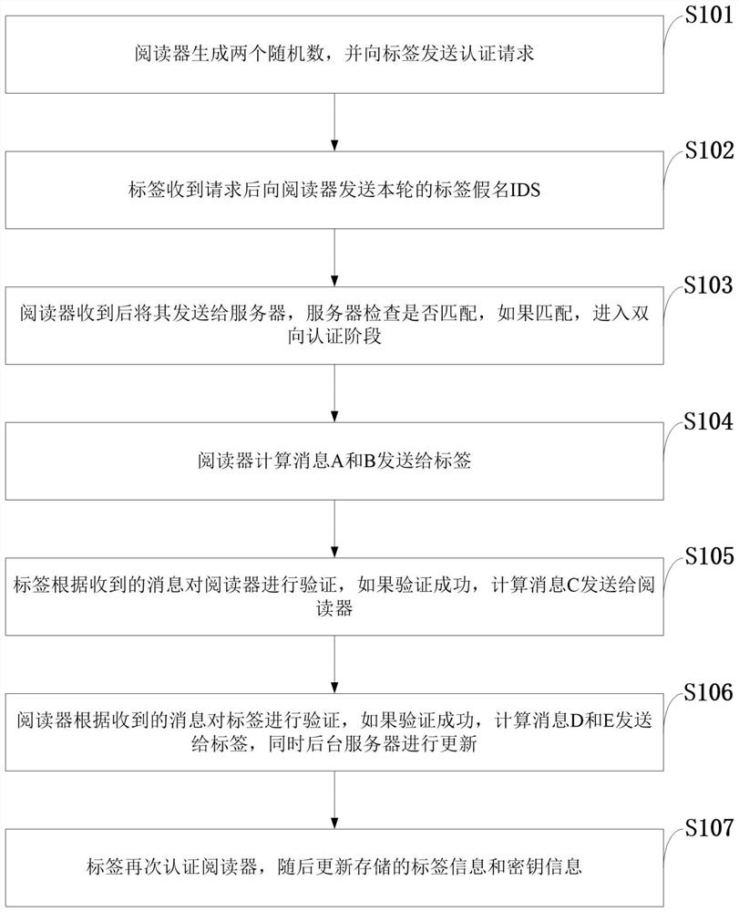 A radio frequency identification data security authentication method, system, storage medium, and terminal