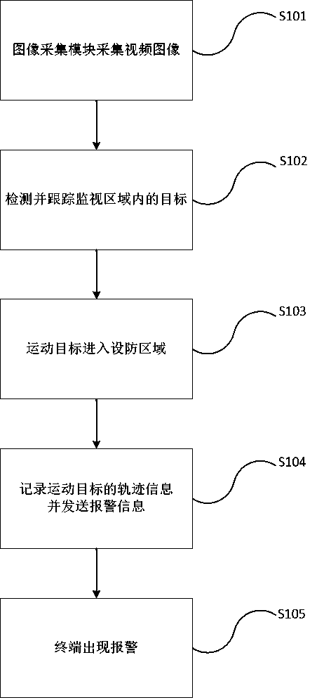 Perimeter intrusion detection method