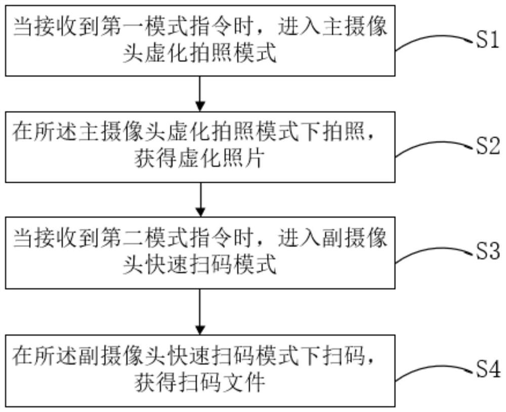 Camera of a mobile terminal and processing method thereof