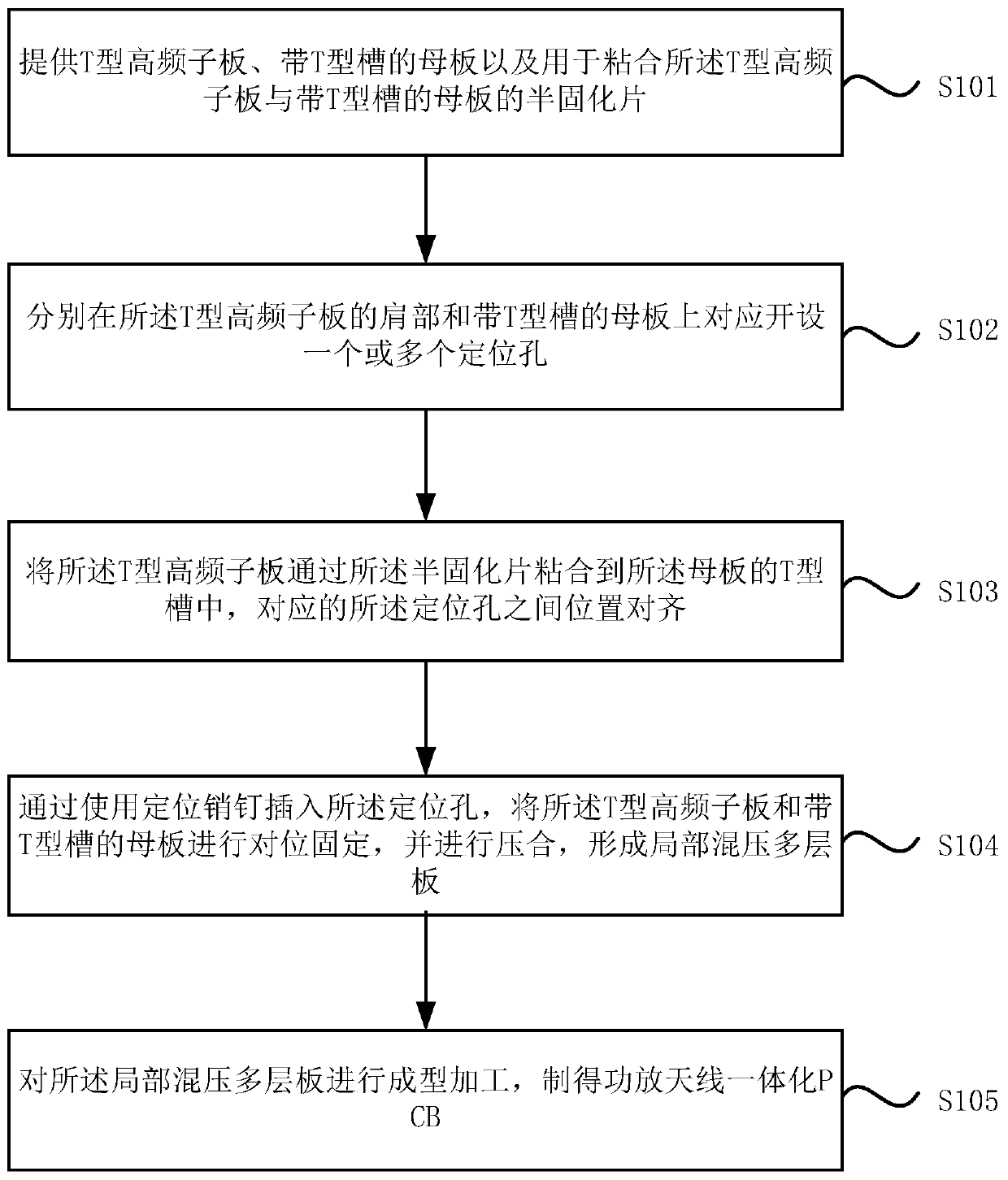 Fabrication method of power amplifier antenna integrated PCB and power amplifier antenna integrated PCB