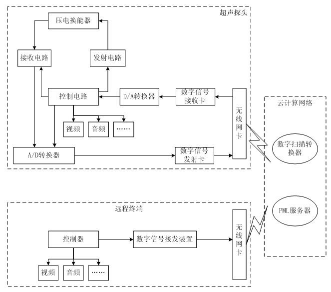 Split-type ultrasonic diagnostic system based on network cloud computation