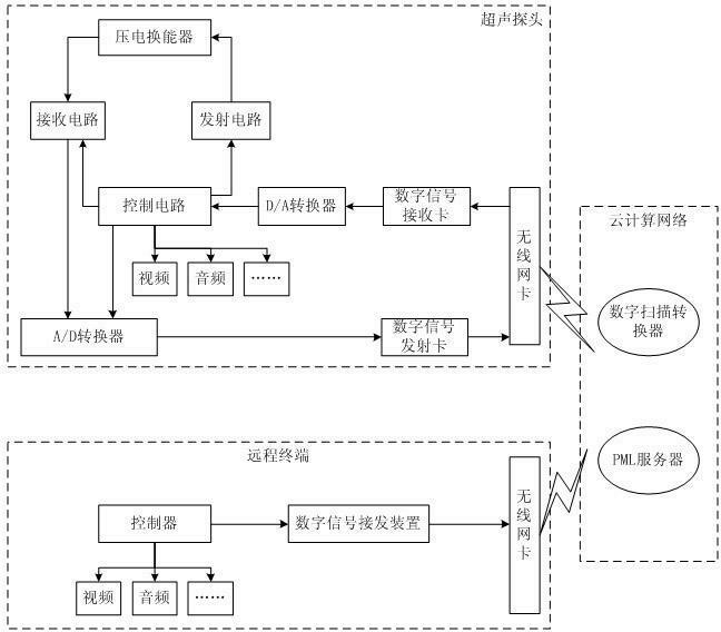 Split-type ultrasonic diagnostic system based on network cloud computation