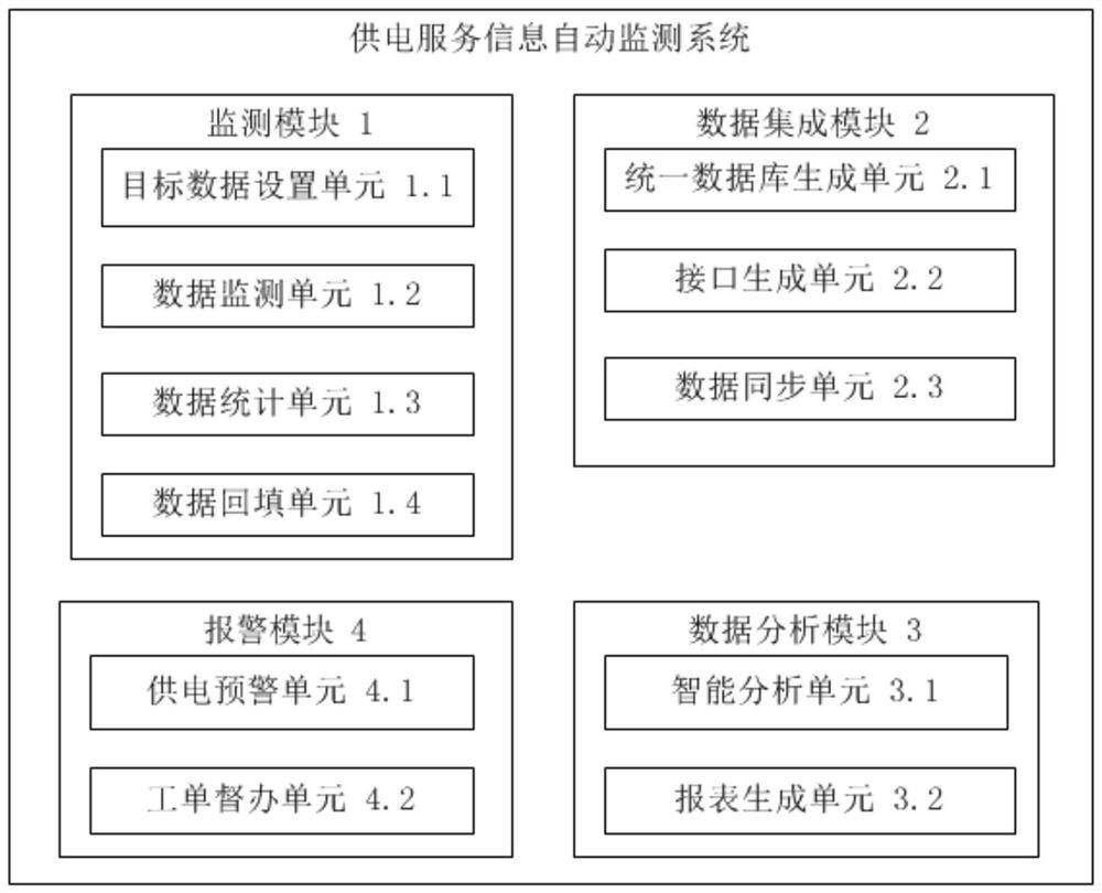 Power supply service information automatic monitoring system and method
