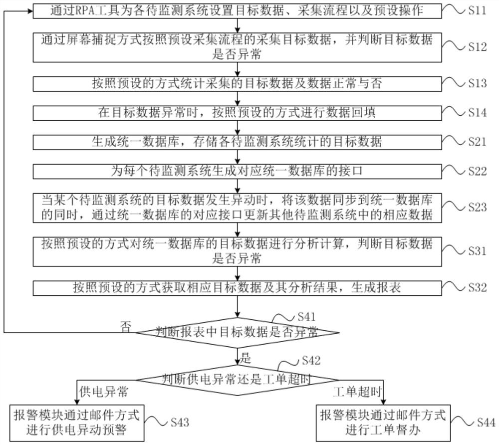 Power supply service information automatic monitoring system and method