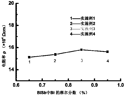 bi1-xsbx thermoelectric material and preparation method thereof